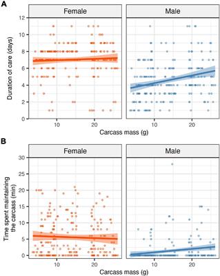 Access to Resources Shapes Sex Differences Between Caring Parents